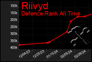 Total Graph of Riivyd