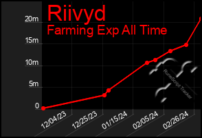 Total Graph of Riivyd