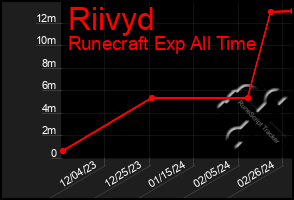 Total Graph of Riivyd