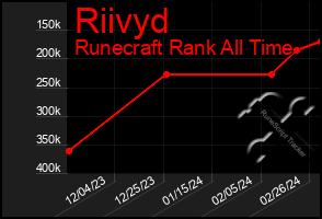 Total Graph of Riivyd