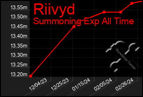 Total Graph of Riivyd