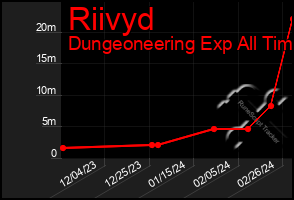 Total Graph of Riivyd