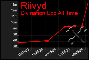 Total Graph of Riivyd