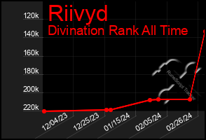 Total Graph of Riivyd