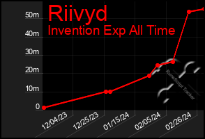 Total Graph of Riivyd