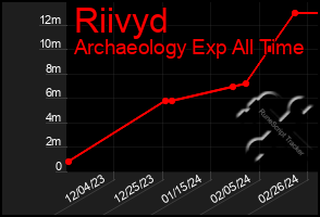 Total Graph of Riivyd