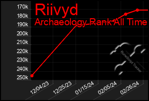 Total Graph of Riivyd