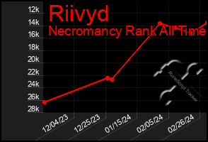 Total Graph of Riivyd