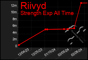 Total Graph of Riivyd