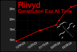 Total Graph of Riivyd