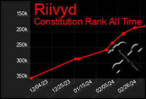 Total Graph of Riivyd