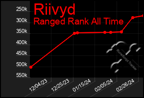 Total Graph of Riivyd