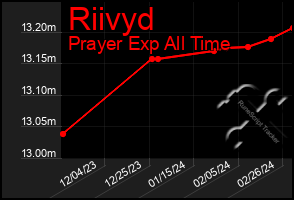 Total Graph of Riivyd