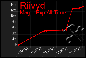 Total Graph of Riivyd