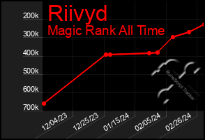 Total Graph of Riivyd