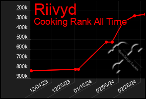 Total Graph of Riivyd