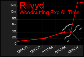 Total Graph of Riivyd