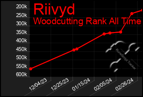 Total Graph of Riivyd