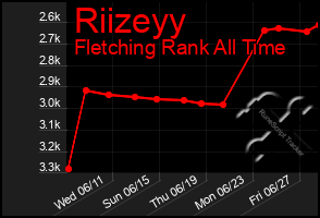 Total Graph of Riizeyy