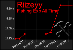 Total Graph of Riizeyy