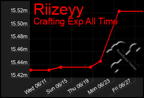 Total Graph of Riizeyy