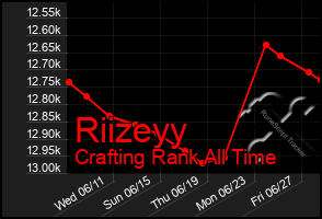 Total Graph of Riizeyy