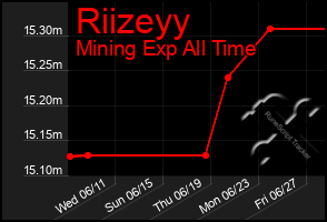 Total Graph of Riizeyy