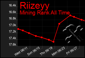 Total Graph of Riizeyy