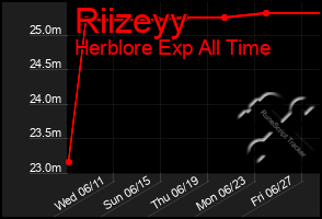 Total Graph of Riizeyy