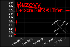 Total Graph of Riizeyy