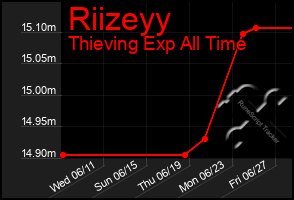 Total Graph of Riizeyy