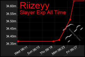Total Graph of Riizeyy