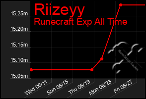 Total Graph of Riizeyy