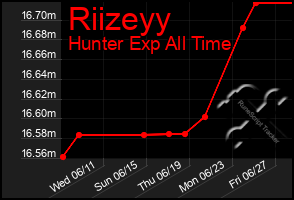 Total Graph of Riizeyy