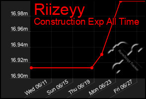 Total Graph of Riizeyy