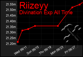 Total Graph of Riizeyy