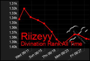 Total Graph of Riizeyy