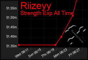 Total Graph of Riizeyy