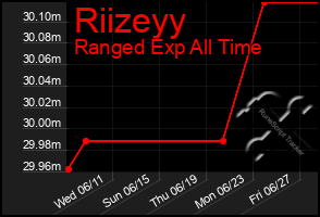 Total Graph of Riizeyy