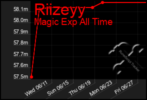 Total Graph of Riizeyy