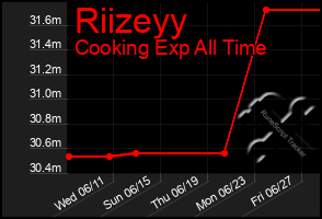 Total Graph of Riizeyy