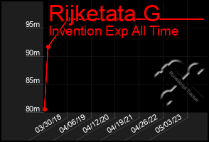 Total Graph of Rijketata G