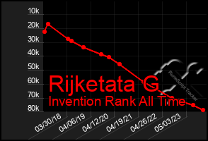 Total Graph of Rijketata G