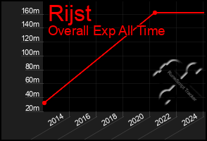 Total Graph of Rijst