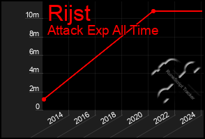 Total Graph of Rijst