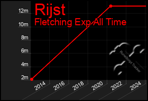 Total Graph of Rijst