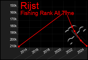 Total Graph of Rijst