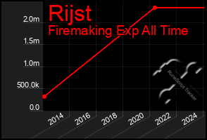 Total Graph of Rijst