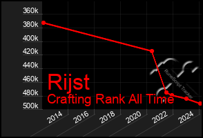 Total Graph of Rijst