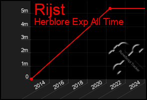 Total Graph of Rijst